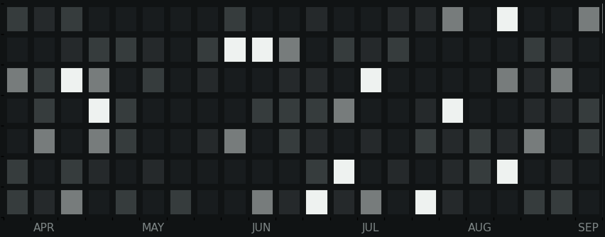 Insider activity heatmap