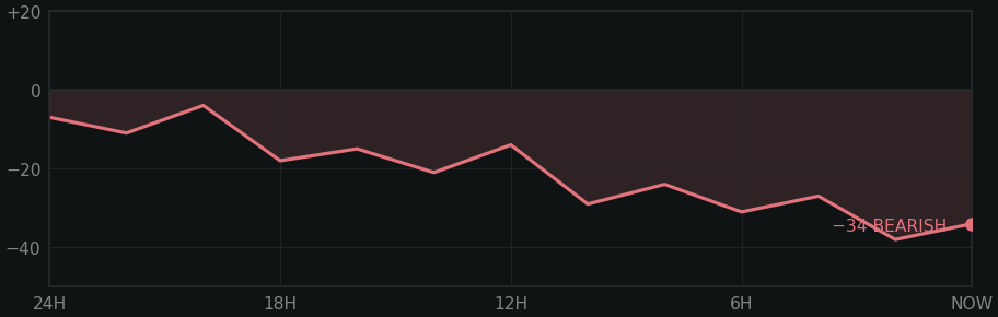 Public sentiment trend over 24 hours
