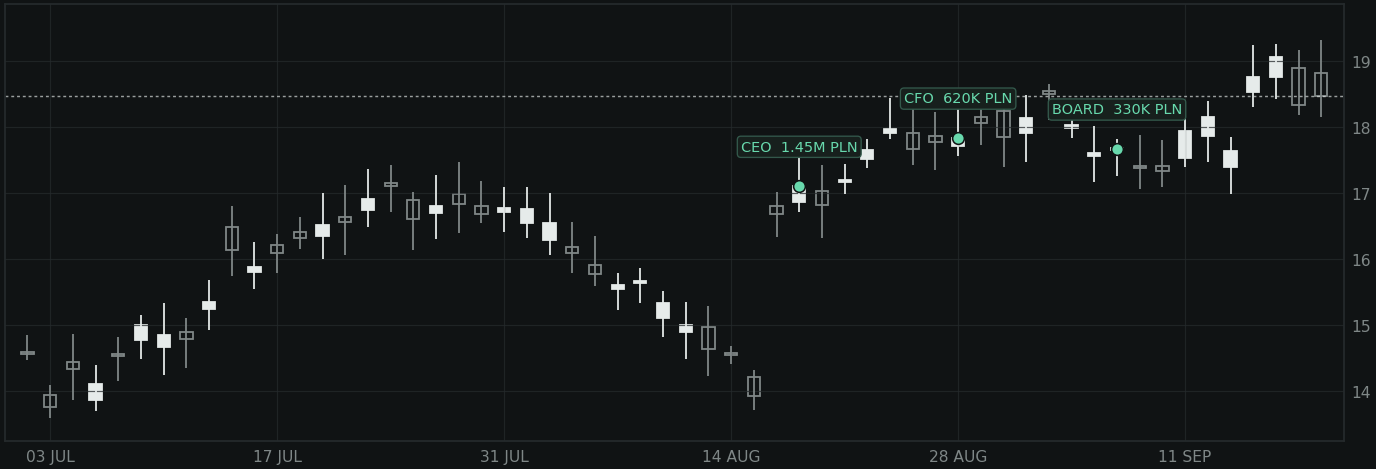 CDR candlestick chart with insider purchase markers