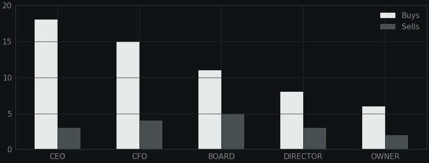 Purchases and sales by insider role